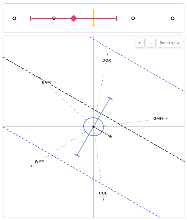Calculator spatial visualization showing the aircraft position, desired track, RNP corridor, uncertainty geometry and DME station directions.